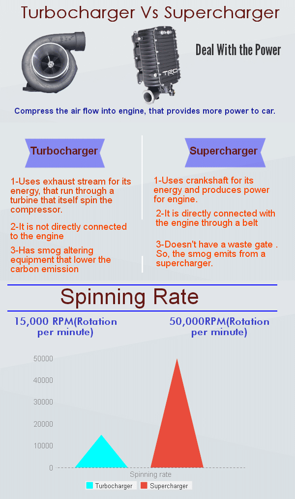 Turbochargers-Vs-Superchargers