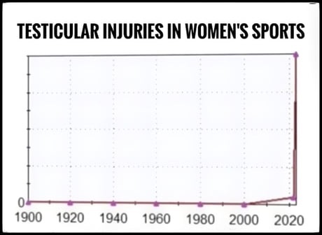 Testicles in Women’s Sports – Musings and Malarkey